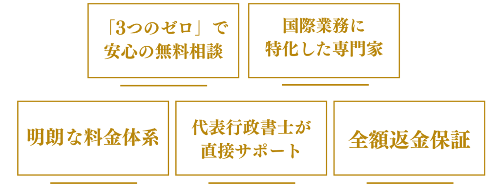 当事務所が選ばれる5つの理由(三つのゼロで安心の無料相談、国際業務に特化した専門家、明瞭な料金体系、代表行政書士が直接サポート、全額返金保証)を一覧で示した画像